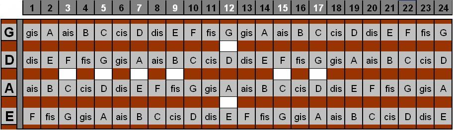Bass Grifftabelle Informationen Rund Um Die Bass Grifftabelle